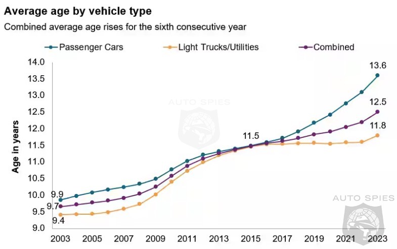 The Average Age Of Vehicles On The Road Rises To A Record 12.5 Years - How Old Is Yours?